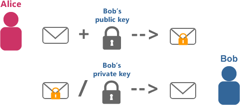 public-key-encryption